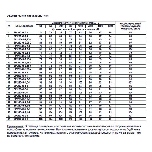 ВР-280-46 №2,5 3,0 кВт 3000 об/мин (Правый,0) вентилятор