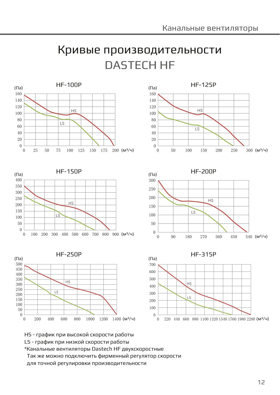 Кривые производительности HF (высокая и низкая скорость) Dastech HF-250P